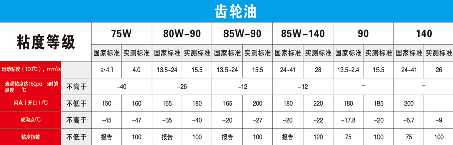 齿轮油技术参数