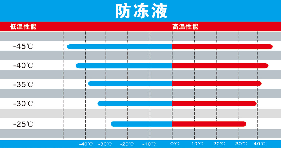 防冻液性能