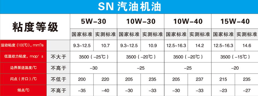 SN汽油机油技术参数