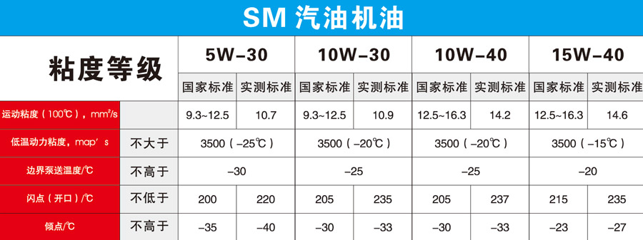 SM汽油机油技术参数