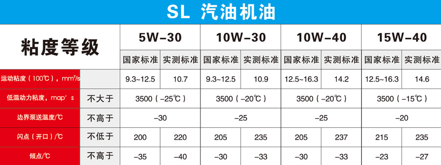 SL汽油机油技术参数
